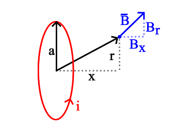 Magnetic field in vicinity of a current loop. Point is located at axial distance, x, and radius, r.